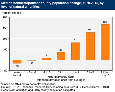 Natural Amenities to rural population growth